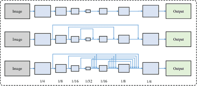 Figure 1 for Learning Fully Dense Neural Networks for Image Semantic Segmentation