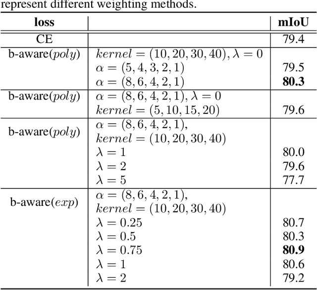 Figure 4 for Learning Fully Dense Neural Networks for Image Semantic Segmentation