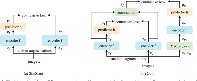 Figure 3 for MixSiam: A Mixture-based Approach to Self-supervised Representation Learning