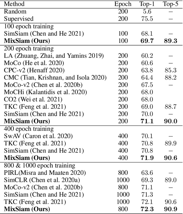 Figure 2 for MixSiam: A Mixture-based Approach to Self-supervised Representation Learning