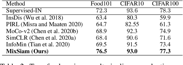 Figure 4 for MixSiam: A Mixture-based Approach to Self-supervised Representation Learning