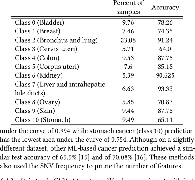 Figure 4 for Scalable privacy-preserving cancer type prediction with homomorphic encryption