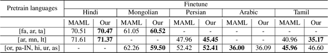 Figure 4 for Improved Meta Learning for Low Resource Speech Recognition