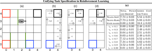 Figure 3 for Unifying task specification in reinforcement learning