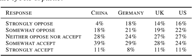 Figure 1 for Facial Recognition: A cross-national Survey on Public Acceptance, Privacy, and Discrimination