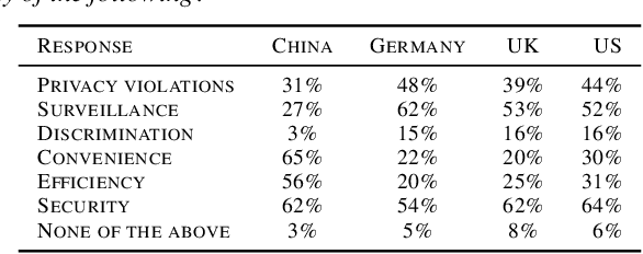 Figure 2 for Facial Recognition: A cross-national Survey on Public Acceptance, Privacy, and Discrimination