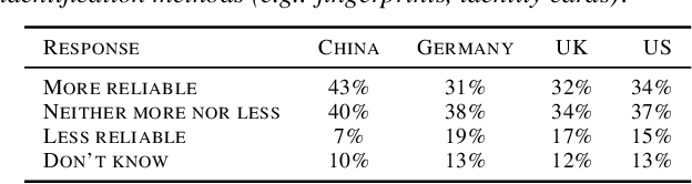 Figure 3 for Facial Recognition: A cross-national Survey on Public Acceptance, Privacy, and Discrimination