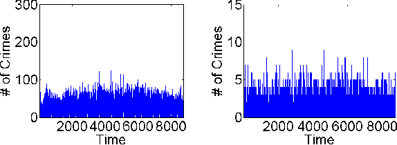 Figure 2 for Graph-Based Deep Modeling and Real Time Forecasting of Sparse Spatio-Temporal Data