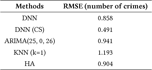 Figure 3 for Graph-Based Deep Modeling and Real Time Forecasting of Sparse Spatio-Temporal Data