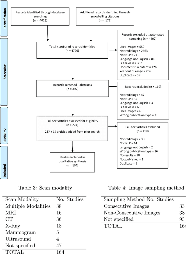 Figure 1 for A Systematic Review of Natural Language Processing Applied to Radiology Reports