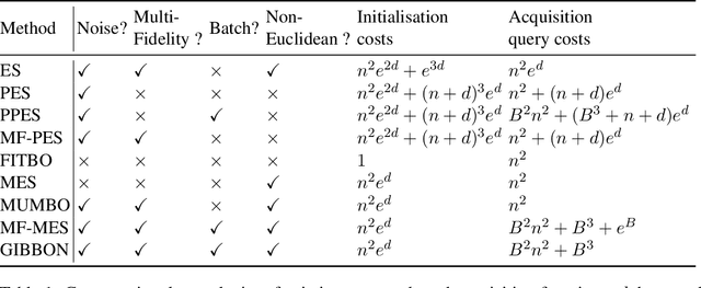 Figure 2 for GIBBON: General-purpose Information-Based Bayesian OptimisatioN