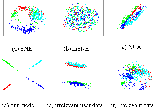 Figure 3 for Visualizations Relevant to The User By Multi-View Latent Variable Factorization