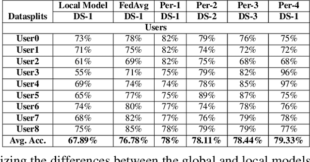 Figure 1 for New Metrics to Evaluate the Performance and Fairness of Personalized Federated Learning
