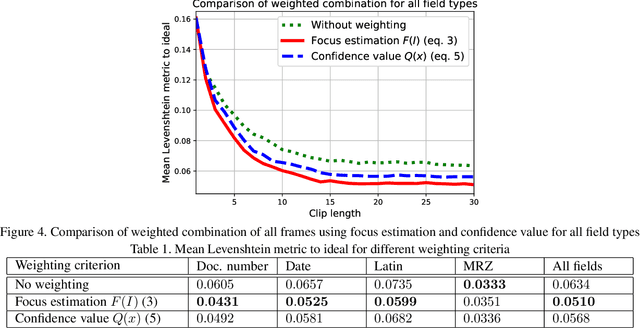 Figure 2 for Methods of Weighted Combination for Text Field Recognition in a Video Stream