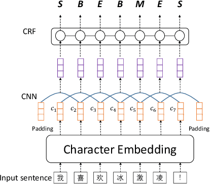 Figure 1 for Neural Chinese Word Segmentation with Lexicon and Unlabeled Data via Posterior Regularization