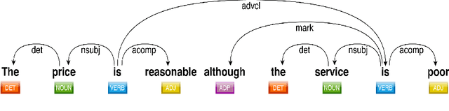 Figure 3 for ATP: A holistic attention integrated approach to enhance ABSA