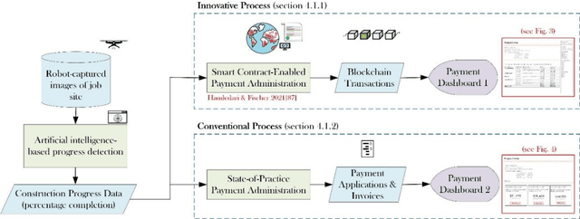 Figure 3 for Measuring the Impact of Blockchain and Smart Contract on Construction Supply Chain Visibility