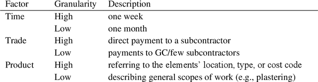 Figure 2 for Measuring the Impact of Blockchain and Smart Contract on Construction Supply Chain Visibility