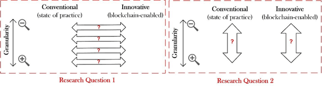 Figure 1 for Measuring the Impact of Blockchain and Smart Contract on Construction Supply Chain Visibility