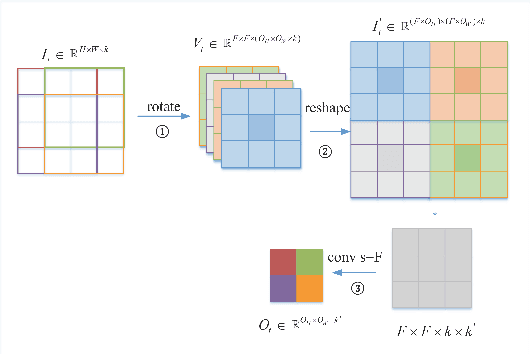 Figure 3 for RRL:Regional Rotation Layer in Convolutional Neural Networks