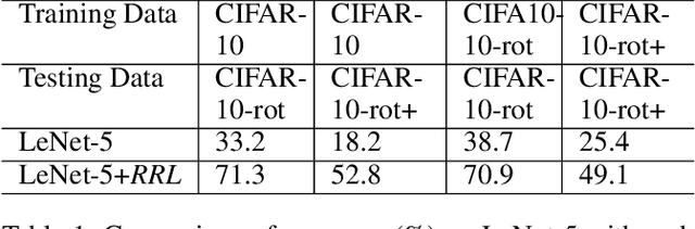 Figure 2 for RRL:Regional Rotation Layer in Convolutional Neural Networks