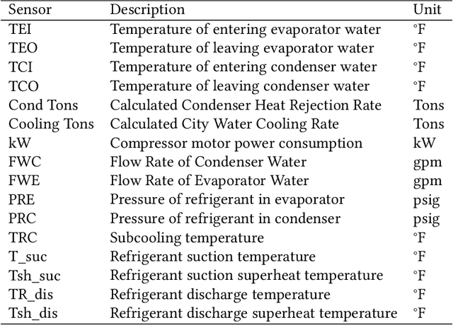 Figure 2 for Generalizing Fault Detection Against Domain Shifts Using Stratification-Aware Cross-Validation