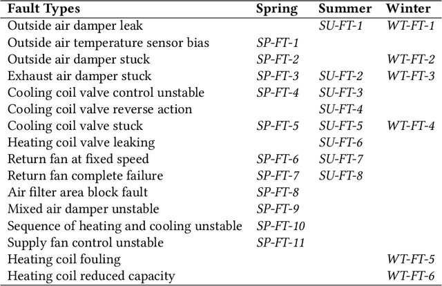 Figure 3 for Generalizing Fault Detection Against Domain Shifts Using Stratification-Aware Cross-Validation