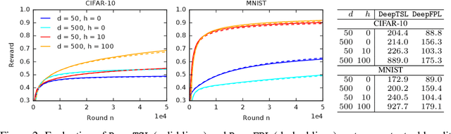 Figure 2 for Randomized Exploration in Generalized Linear Bandits