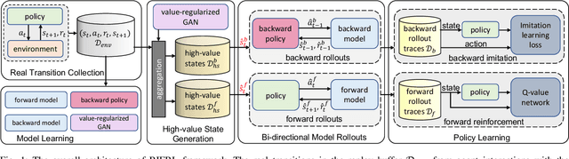 Figure 1 for Backward Imitation and Forward Reinforcement Learning via Bi-directional Model Rollouts
