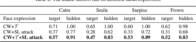 Figure 4 for A Physical-World Adversarial Attack Against 3D Face Recognition