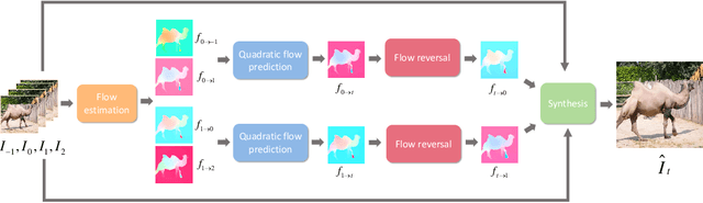 Figure 3 for Quadratic video interpolation