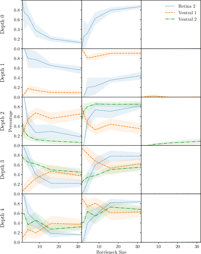 Figure 4 for How Convolutional Neural Network Architecture Biases Learned Opponency and Colour Tuning