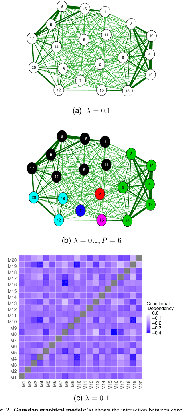 Figure 2 for Aggregating Dependent Gaussian Experts in Local Approximation