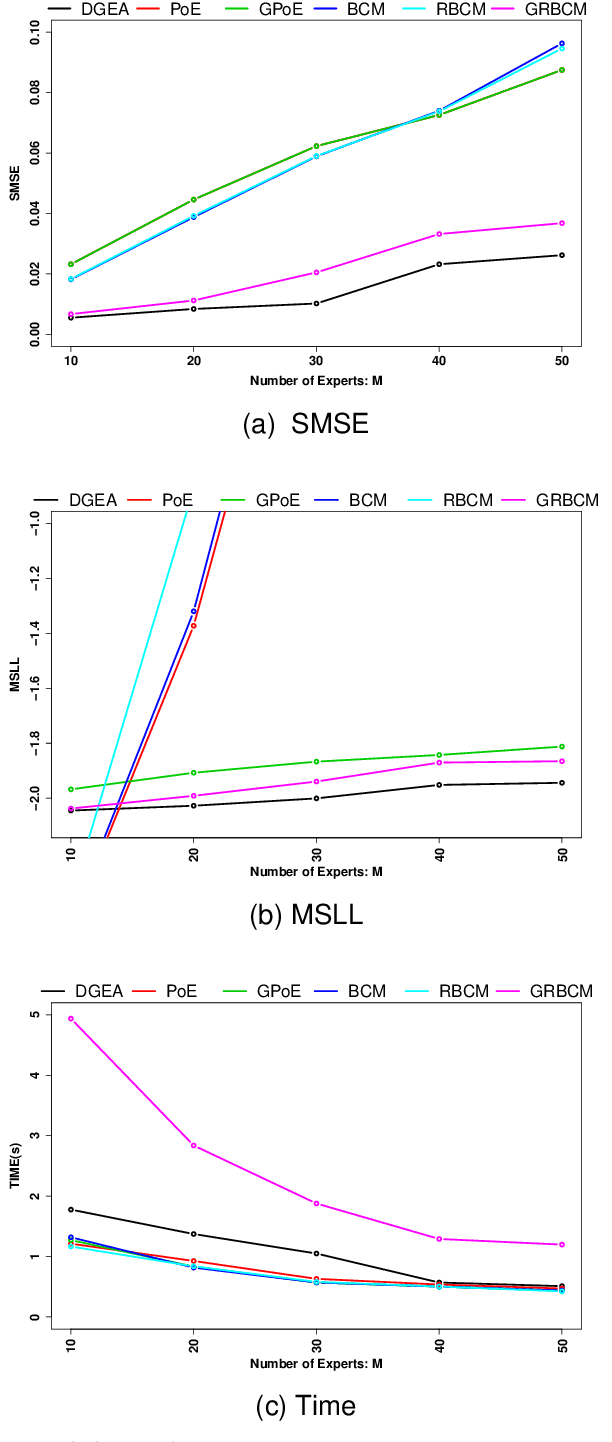 Figure 3 for Aggregating Dependent Gaussian Experts in Local Approximation