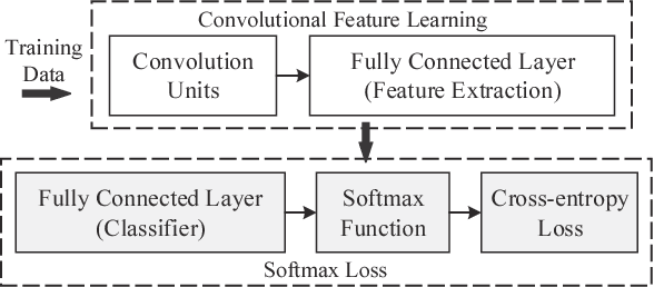 Figure 1 for Large-Margin Softmax Loss for Convolutional Neural Networks