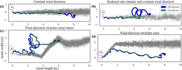 Figure 2 for Emergent behavior and neural dynamics in artificial agents tracking turbulent plumes