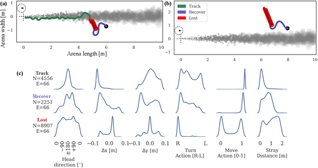 Figure 3 for Emergent behavior and neural dynamics in artificial agents tracking turbulent plumes