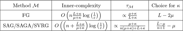 Figure 3 for Catalyst Acceleration for First-order Convex Optimization: from Theory to Practice