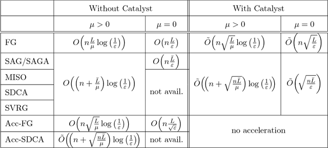 Figure 1 for Catalyst Acceleration for First-order Convex Optimization: from Theory to Practice