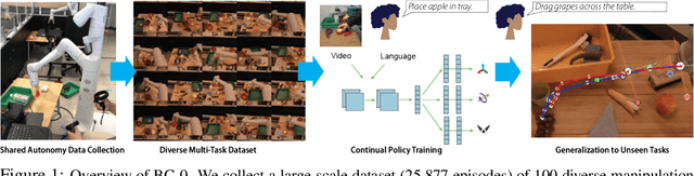 Figure 1 for BC-Z: Zero-Shot Task Generalization with Robotic Imitation Learning