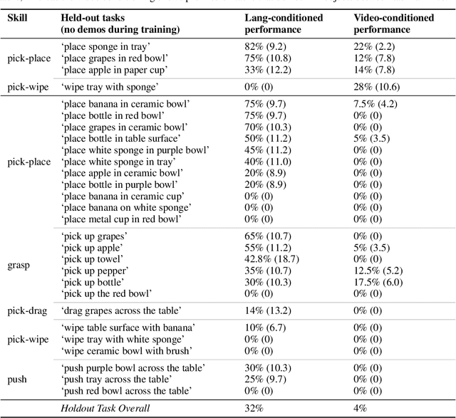 Figure 4 for BC-Z: Zero-Shot Task Generalization with Robotic Imitation Learning