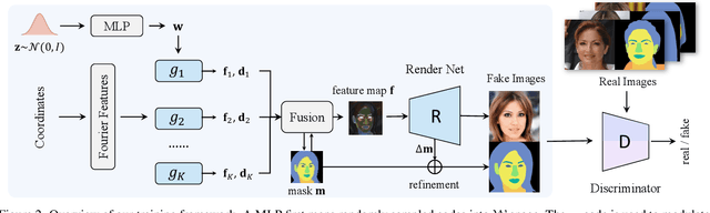 Figure 2 for SemanticStyleGAN: Learning Compositional Generative Priors for Controllable Image Synthesis and Editing
