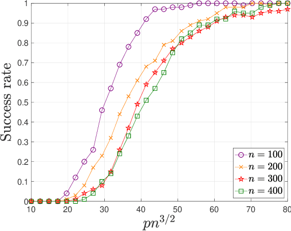 Figure 4 for Scaling and Scalability: Provable Nonconvex Low-Rank Tensor Estimation from Incomplete Measurements