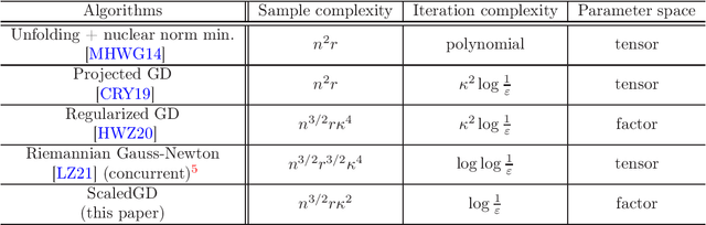 Figure 3 for Scaling and Scalability: Provable Nonconvex Low-Rank Tensor Estimation from Incomplete Measurements