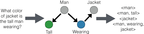 Figure 3 for The Promise of Premise: Harnessing Question Premises in Visual Question Answering