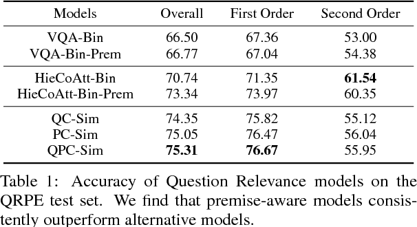 Figure 2 for The Promise of Premise: Harnessing Question Premises in Visual Question Answering