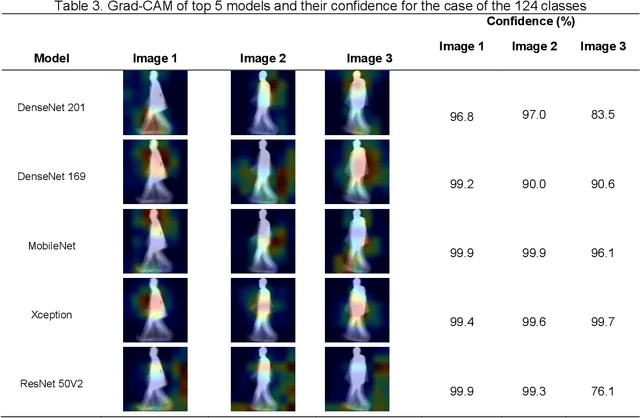 Figure 3 for Performance Evaluation of Convolutional Neural Networks for Gait Recognition