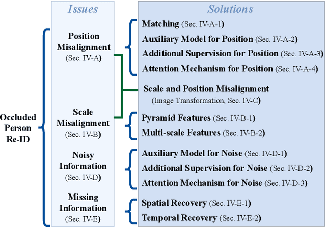 Figure 1 for Deep Learning-based Occluded Person Re-identification: A Survey