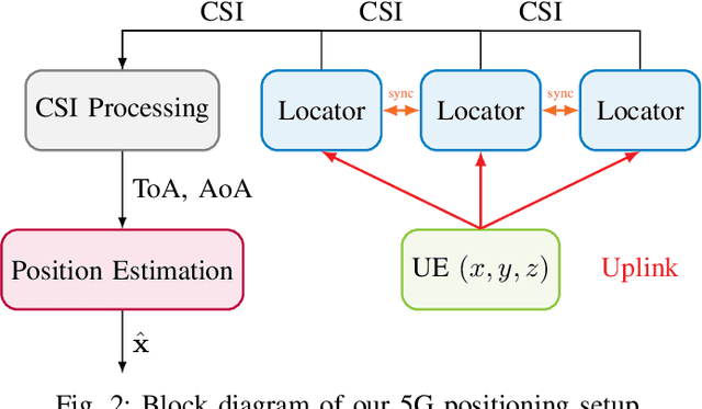 Figure 2 for Probabilistic 5G Indoor Positioning Proof of Concept with Outlier Rejection