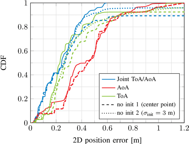 Figure 4 for Probabilistic 5G Indoor Positioning Proof of Concept with Outlier Rejection